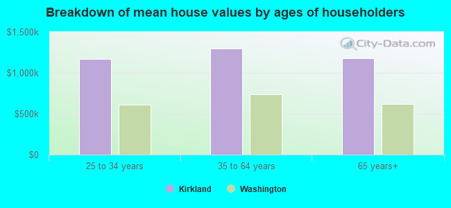 Breakdown of mean house values by ages of householders