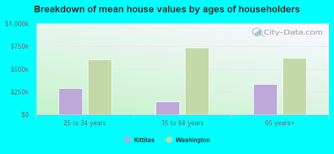 Breakdown of mean house values by ages of householders