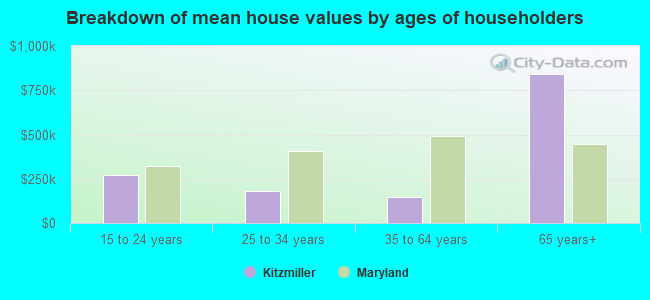 Breakdown of mean house values by ages of householders