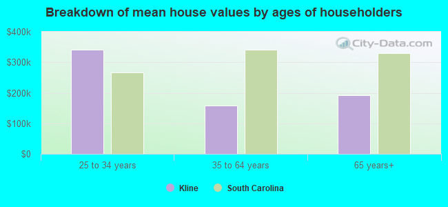 Breakdown of mean house values by ages of householders