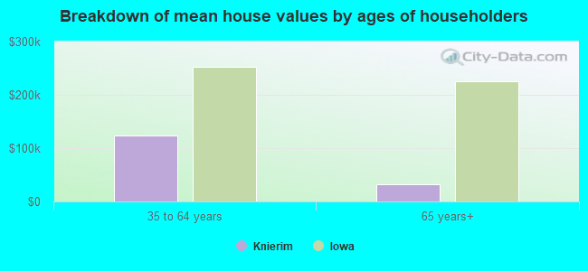 Breakdown of mean house values by ages of householders