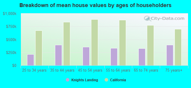 Breakdown of mean house values by ages of householders