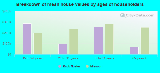 Breakdown of mean house values by ages of householders