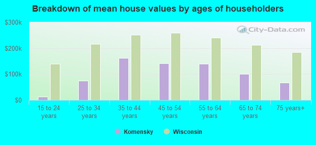 Breakdown of mean house values by ages of householders