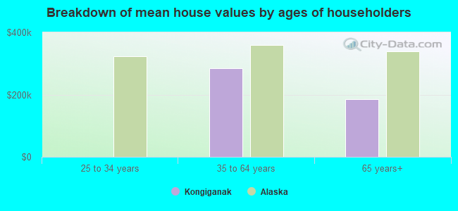 Breakdown of mean house values by ages of householders