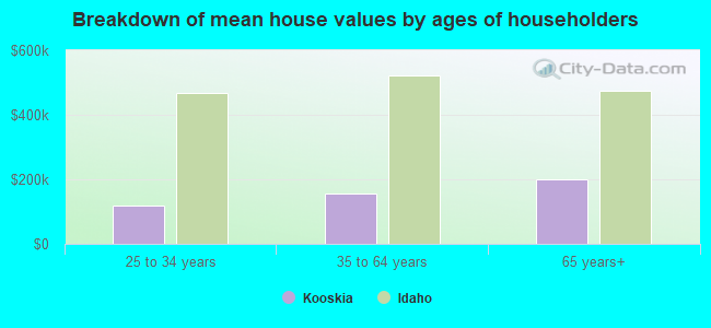 Breakdown of mean house values by ages of householders