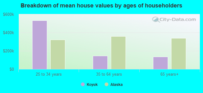 Breakdown of mean house values by ages of householders