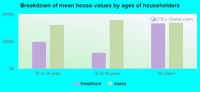 Breakdown of mean house values by ages of householders