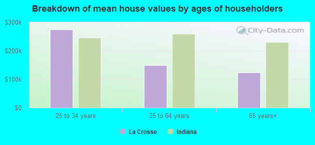 Breakdown of mean house values by ages of householders