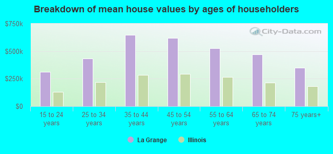 Breakdown of mean house values by ages of householders