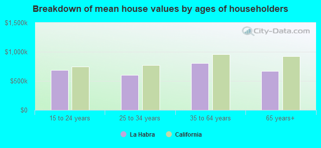 Breakdown of mean house values by ages of householders