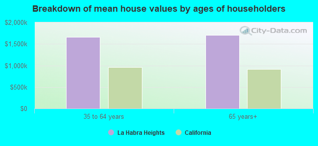 Breakdown of mean house values by ages of householders