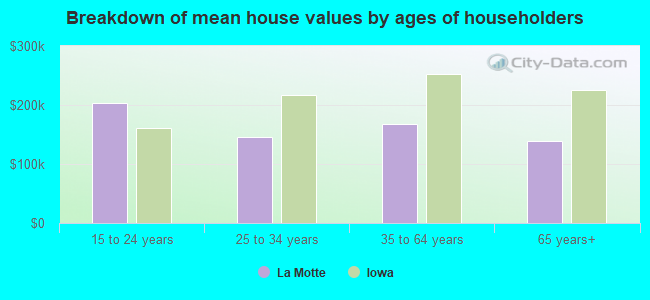 Breakdown of mean house values by ages of householders