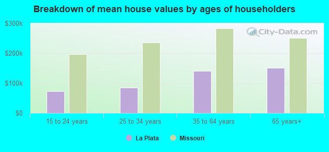 Breakdown of mean house values by ages of householders