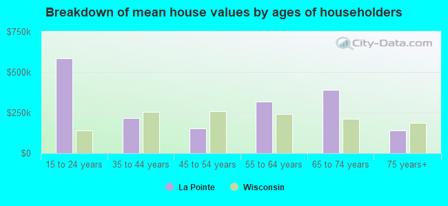 Breakdown of mean house values by ages of householders