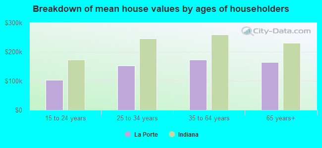 Breakdown of mean house values by ages of householders