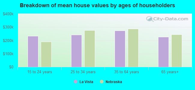 Breakdown of mean house values by ages of householders