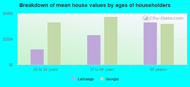 Breakdown of mean house values by ages of householders