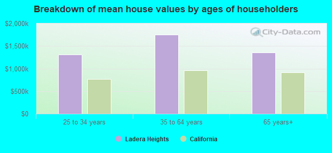 Breakdown of mean house values by ages of householders