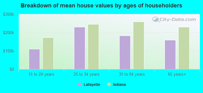 Breakdown of mean house values by ages of householders