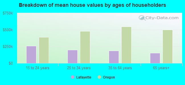 Breakdown of mean house values by ages of householders