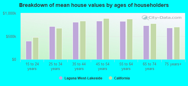 Breakdown of mean house values by ages of householders