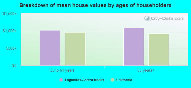 Breakdown of mean house values by ages of householders