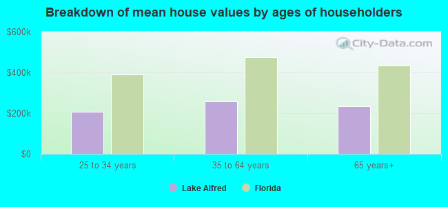 Breakdown of mean house values by ages of householders