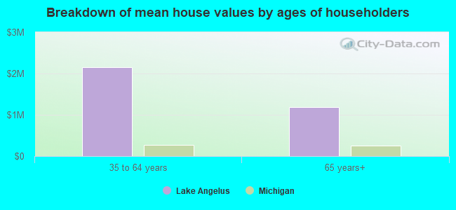 Breakdown of mean house values by ages of householders