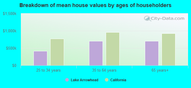 Breakdown of mean house values by ages of householders