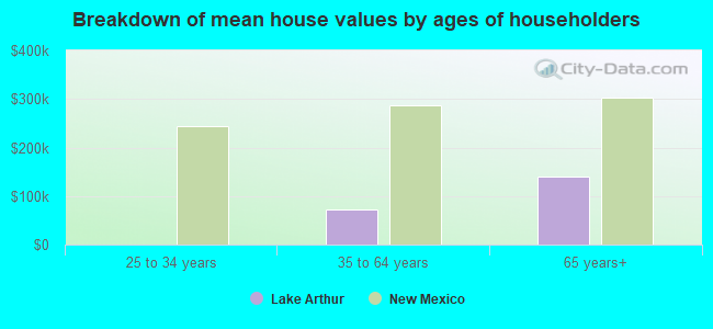 Breakdown of mean house values by ages of householders