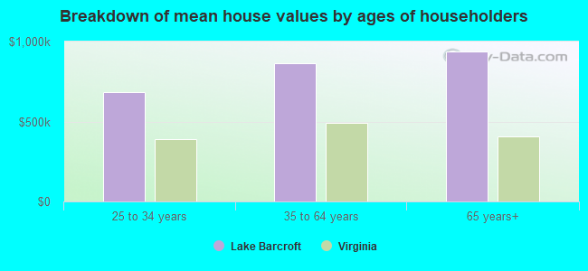 Breakdown of mean house values by ages of householders