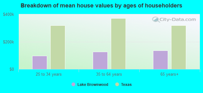 Breakdown of mean house values by ages of householders