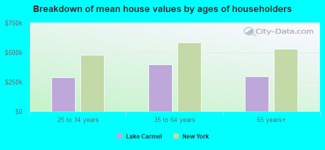 Breakdown of mean house values by ages of householders