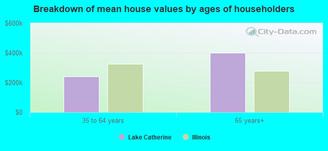 Breakdown of mean house values by ages of householders