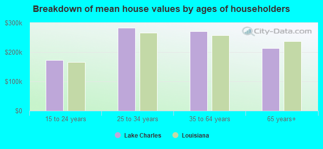 Breakdown of mean house values by ages of householders