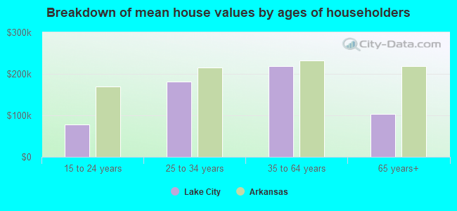 Breakdown of mean house values by ages of householders