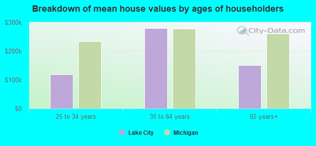 Breakdown of mean house values by ages of householders