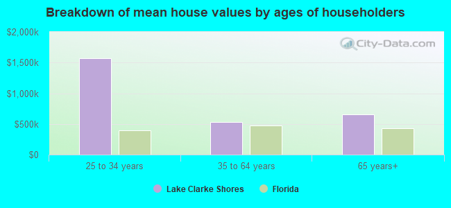 Breakdown of mean house values by ages of householders