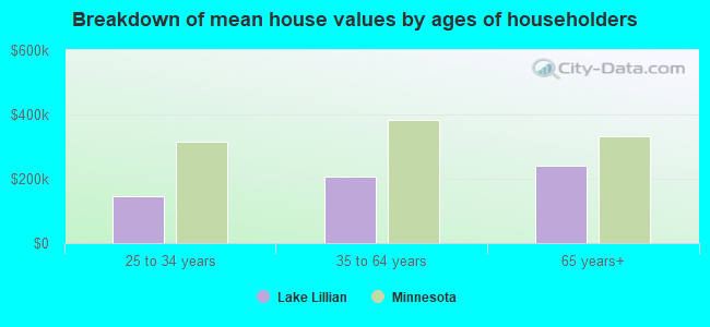 Breakdown of mean house values by ages of householders