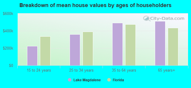 Breakdown of mean house values by ages of householders