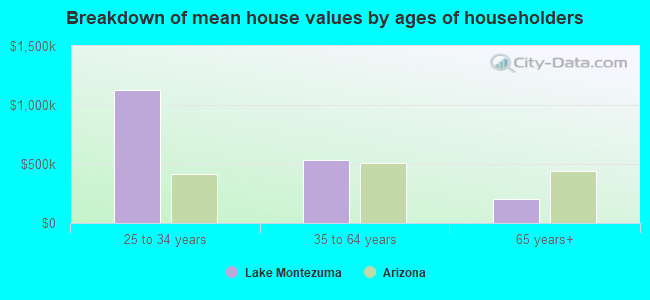 Breakdown of mean house values by ages of householders