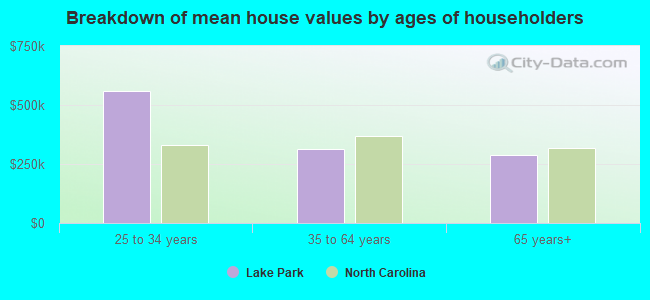 Breakdown of mean house values by ages of householders