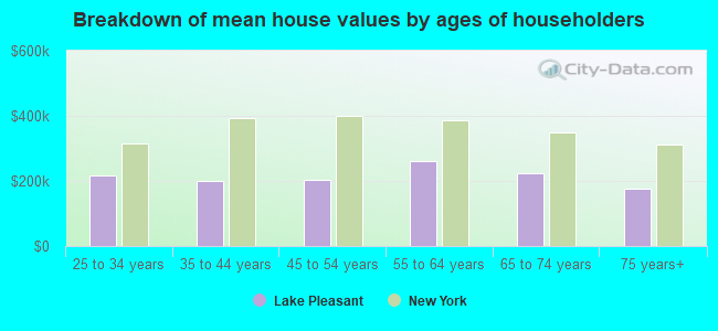 Breakdown of mean house values by ages of householders