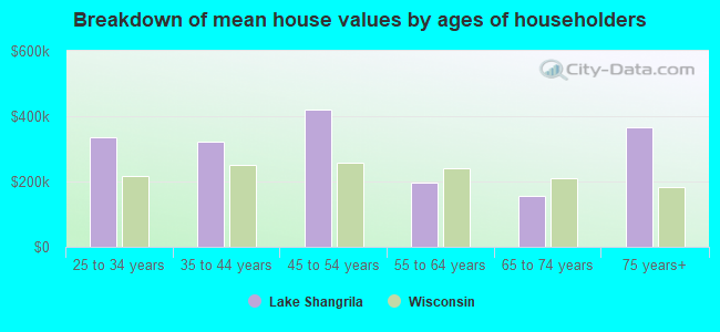 Breakdown of mean house values by ages of householders