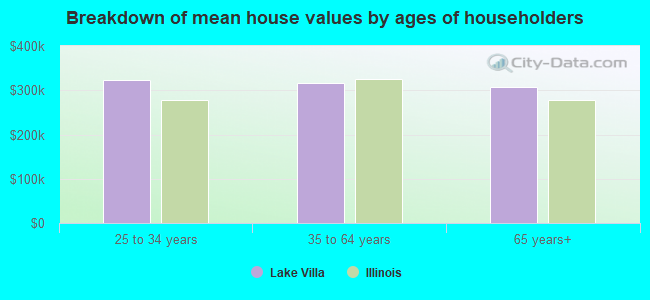 Breakdown of mean house values by ages of householders