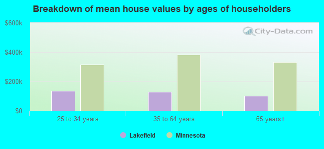 Breakdown of mean house values by ages of householders