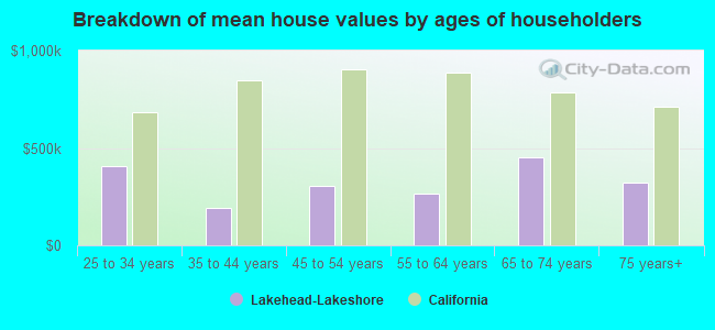 Breakdown of mean house values by ages of householders