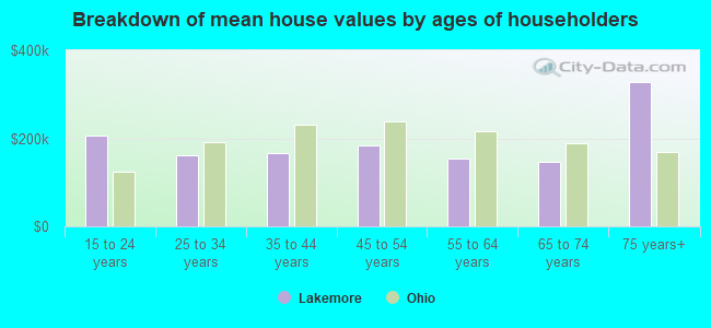 Breakdown of mean house values by ages of householders