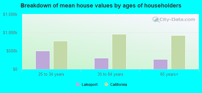 Breakdown of mean house values by ages of householders